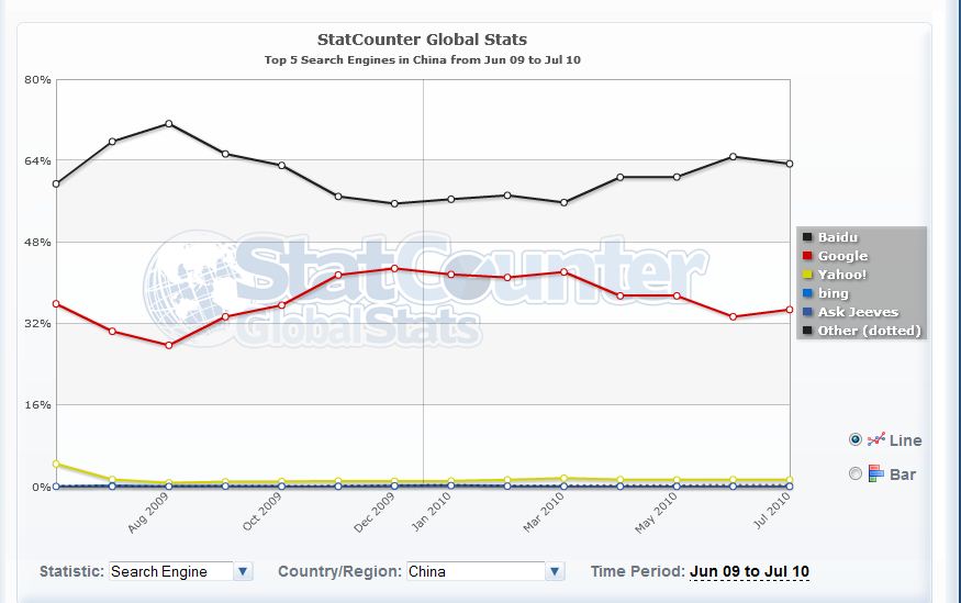 Chinese Search Engine Usage